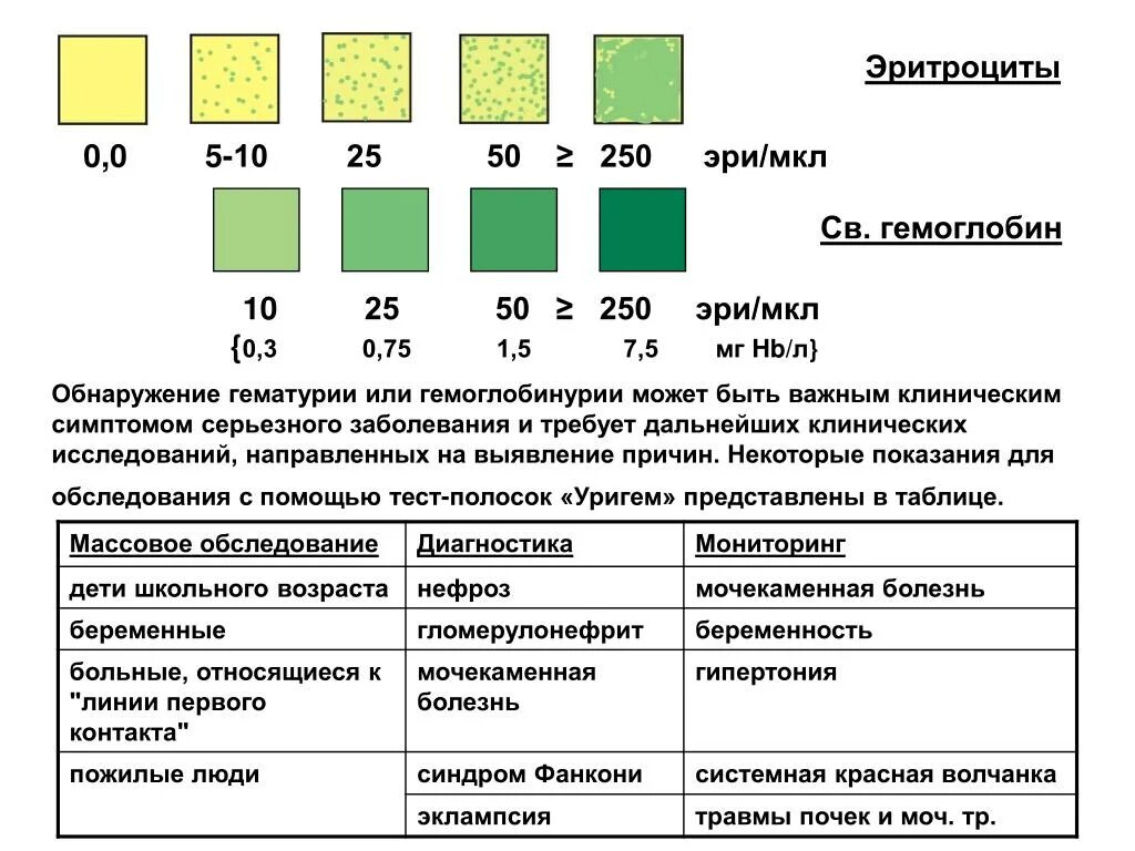 Белок в моче цифры. Анализ мочи гемоглобин в моче 0.6. Гемоглобин в моче это что в анализе мочи. Реактив для определения гемоглобина в моче. Тест-полоски для анализа мочи эритроциты 10 мкл.