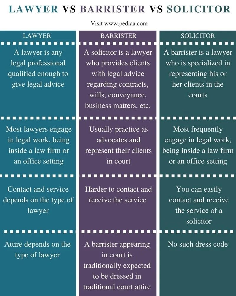 Solicitor attorney разница. Barrister in uk. Solicitors and barristers. Solicitor attorney barrister lawyer. Solicitor attorney barrister lawyer разница.