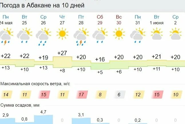 Погода на неделю ачинск 10 дней. Погода в Хакасии на неделю. Погода в Карталах. Погода в Хакасии на 2 недели. Погода на завтра Карталы.