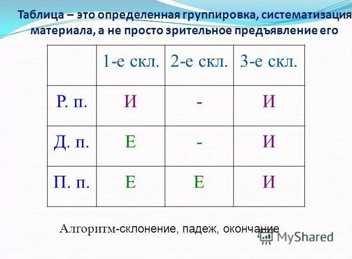 Правописание падежных окончаний 3 склонения 3 класс. Таблица окончаний существительных. Падежные окончания существительных. Падежные окончания склонений таблица. Окончания существительных 1 2 3 склонения.