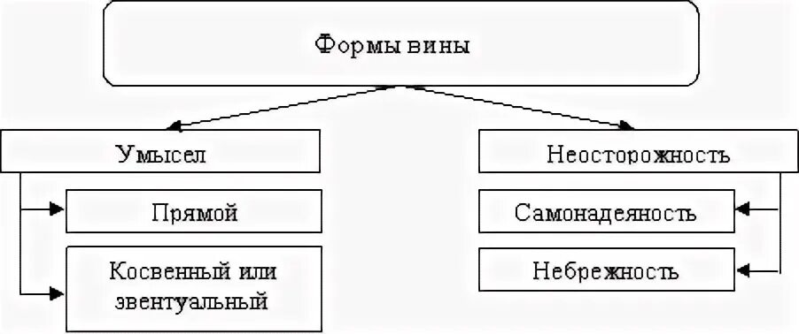 Три формы вины