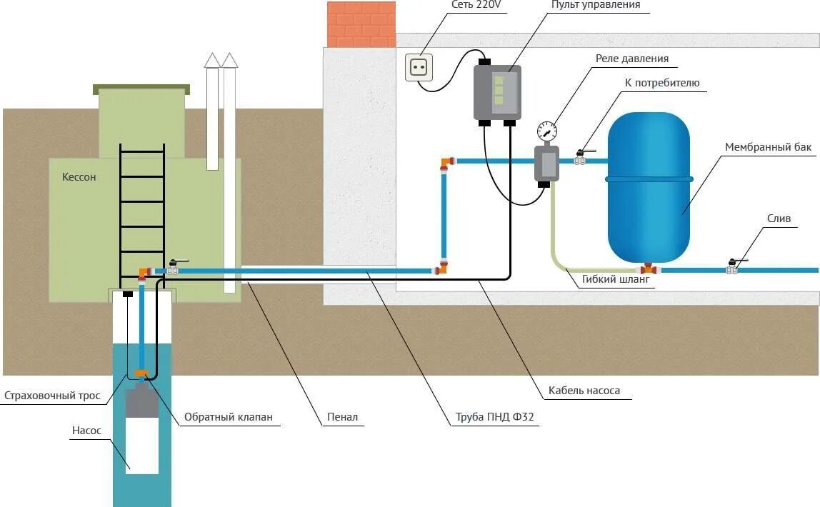 Схема подключения водопровода в частном доме из скважины. Схема подключения глубинного насоса к водопроводу. Схема подключения водопровода от колодца с гидроаккумулятором. Схема подключения воды из скважины в частный дом.