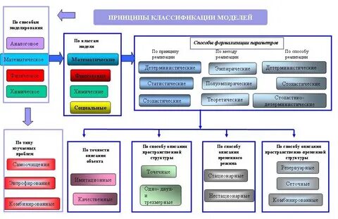 Способы реализации моделей