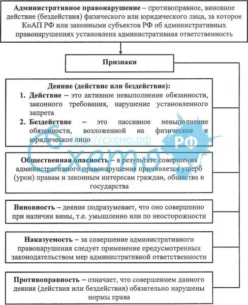 Составьте схему используя понятия правонарушение