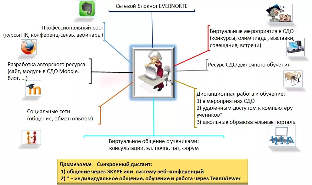 Цифровую профессионально образовательную среду. Цифровую профессионально образовательную среду
