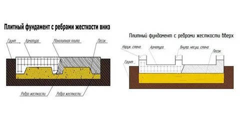 Плита с ребрами вверх