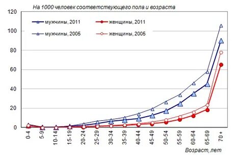 Смертность возросла