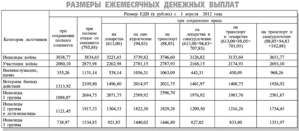 Какие выплаты будут с 1 апреля. Размер денежной компенсации при 3 группе инвалидности. Размер ЕДВ по инвалидности. Размер ежемесячной денежной выплаты. Таблица пенсии по инвалидности.