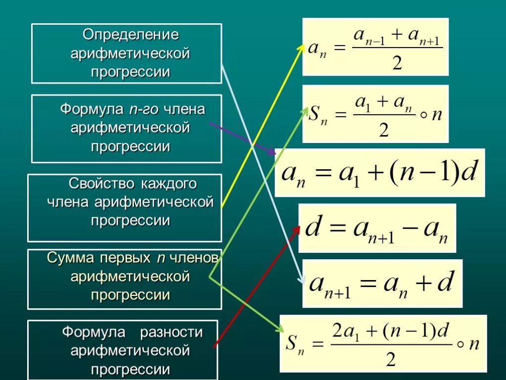 Арифметическая прогрессия нахождение n