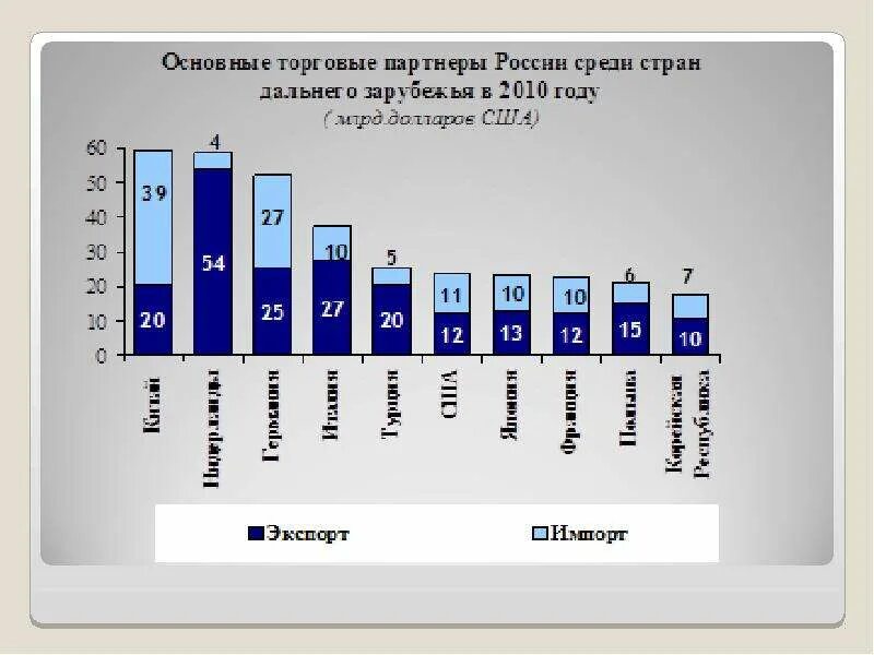 Крупнейшие торговые партнеры россии. Основные торговые партнеры. Главные торговые партнеры России. Главный торговый партнер России. Внешние экономические партнеры России.