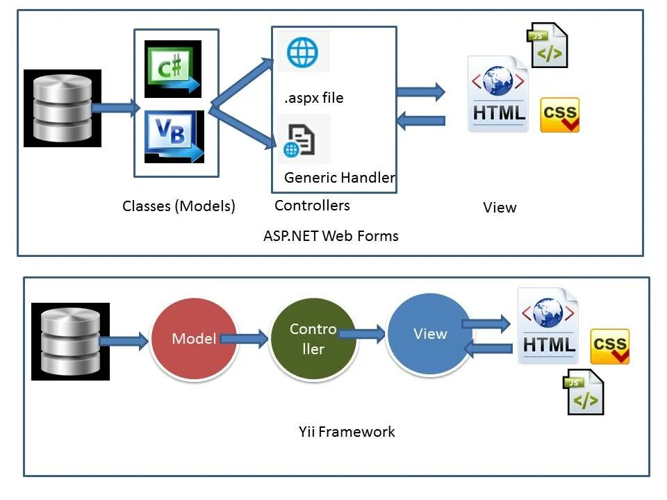 Yii Framework Интерфейс. Asp.net Интерфейс. Yii архитектура. Asp net LINQ схема. Видео где передают