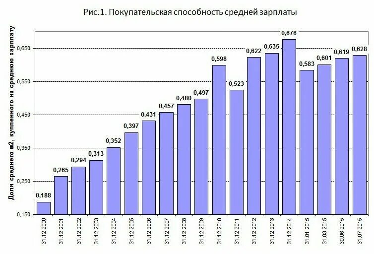 Рост покупательной активности. Покупательная способность зарплаты. Покупательная способность средней заработной платы. Покупательская способность. Снижение покупательной способности заработной платы.