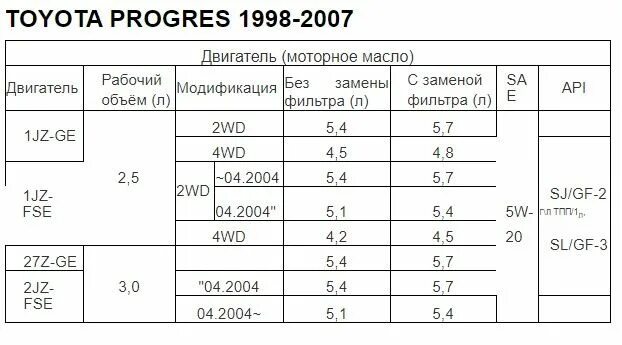 Масло в 1 JZ FSE. Допуски масла JZ. Объем масла в ДВС 1jz ge. Допуск масла на 1jz.