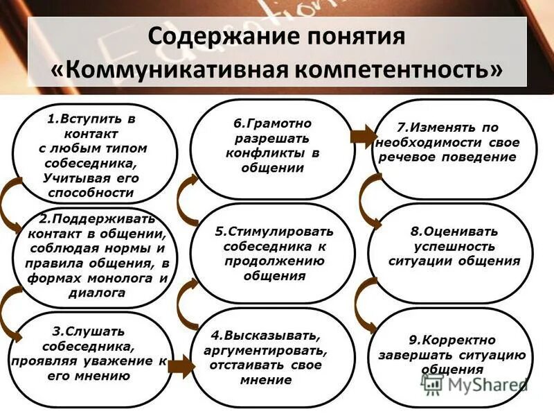 Формирование коммуникативной компетенции. Формирование социальной компетентности и навыков коммуникации. Содержание понятия коммуникативная компетентность. Виды формирования коммуникативных компетенций. Составляющие качества общения