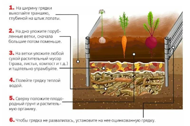 как сделать грунт теплее. подогрев грунта в теплице. как сделать плодородный грунт своими руками. теплая грядка схема слоев. система подогрева теплице подогрева грунта.