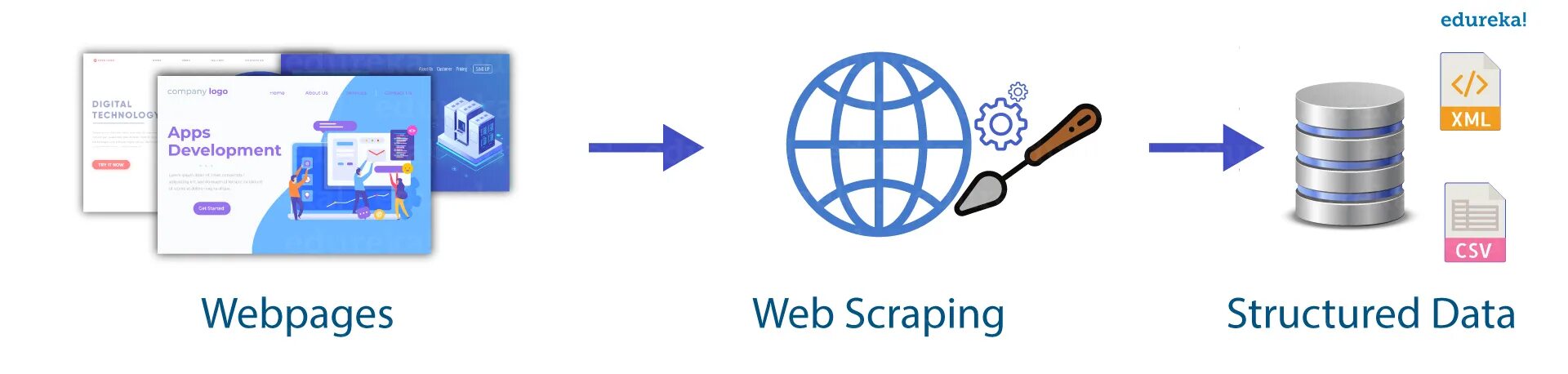 Web medium ru. Web scraping. Web scraping with Python. Web scraping сети. Web scraping всемирной паутины.