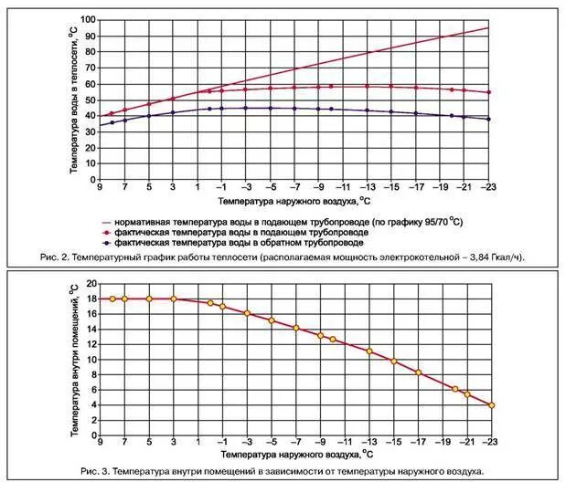 При какой температуре наружного воздуха сдо. Температурный график для котельной 150 70. График теплоносителя 150/70. Температурный график отопления 150/70. График расхода теплоносителя в системе теплоснабжения.