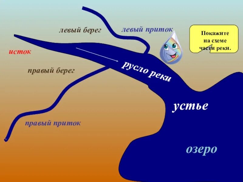 Схема реки 3 класс. Схема реки исток русло устье. рисунок реки исток устье русло. исток устье правый и левый берега. части реки что такое устье, приток,исток.