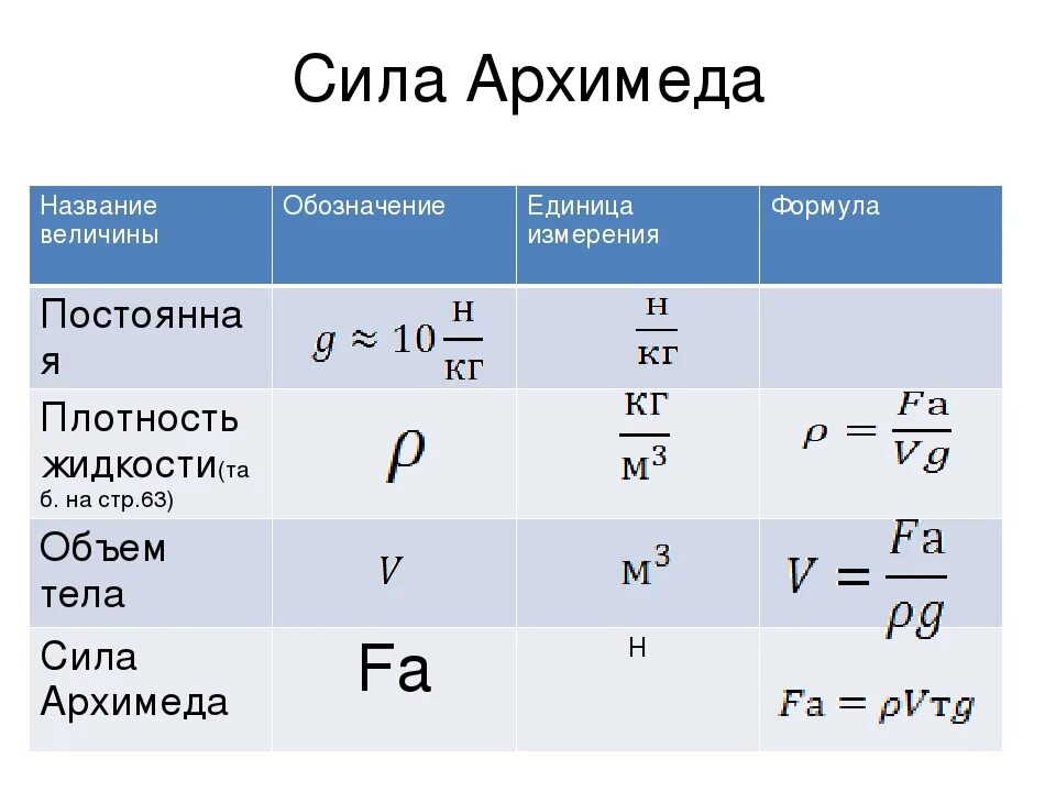 Сила Архимеда единица измерения. Сила Архимеда формула физика. Формула архимедовой силы 7 класс физика. Сила Архимеда формула 7 класс. Формула ед измерения