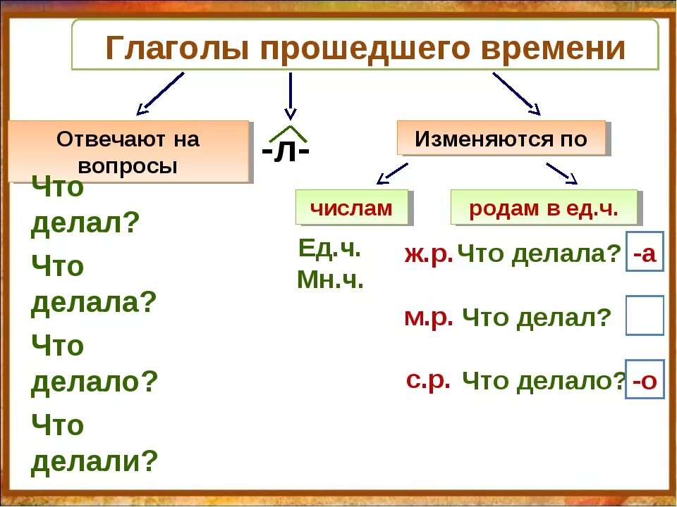 Простое время глагола в русском языке. Формы прошедшего времени глаголов в русском языке. Особенности глагола прошедшего времени. Как образуется форма прошедшего времени глагола. Глаголы в форме прошедшего времени правило.