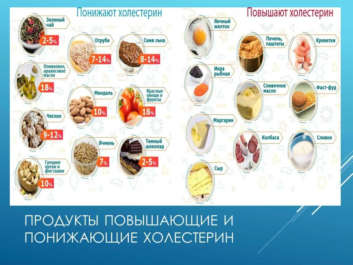 Повышенный холестерин причины и лечение после 60. Продукты понижающие холестерин. Как снизиттхолестирин. Холестерин повышен. Продукты для понижения холестерина.