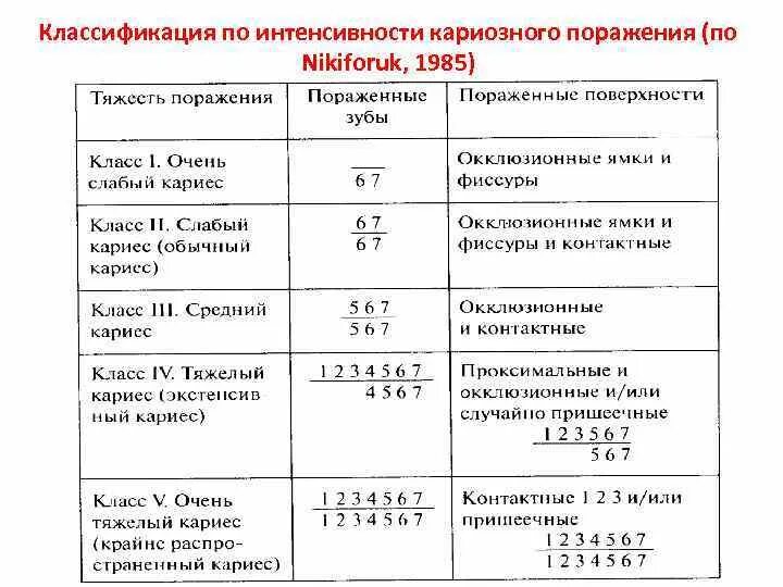 Классификация поражений зубов