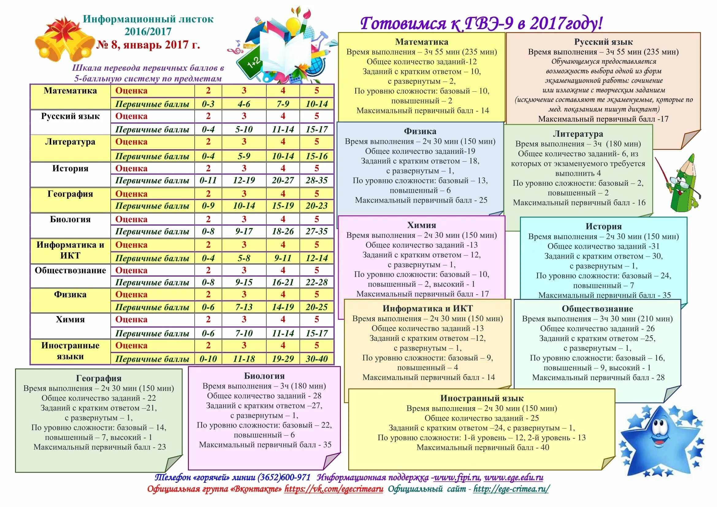 Результаты выполнения заданий с кратким ответом. Kpls результаты выполнения. Информационный листок. Результаты задания. Время выполнения экзамена по математике гвэ.
