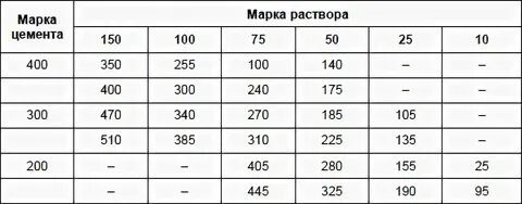 1 куб раствора это