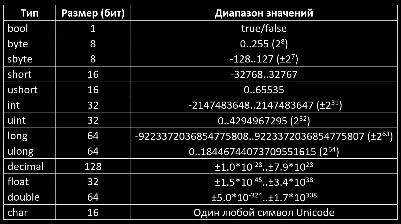 Название int. Типы данных в си Шарп таблица. Типы переменных в c# таблица. Типы переменных в c Sharp. Типы переменных в си.