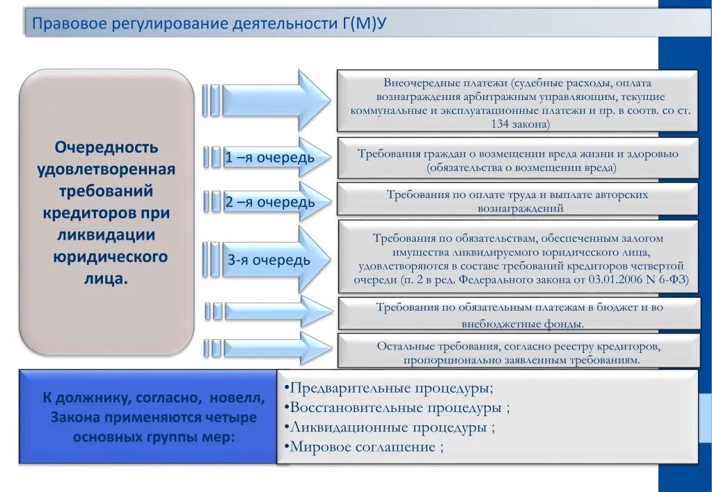 Очередность требований кредиторов. Очередность требований при банкротстве. Очередность удовлетворения требований кредиторов при банкротстве. Очередность при ликвидации юридического лица. Очередность удовлетворения требований при банкротстве