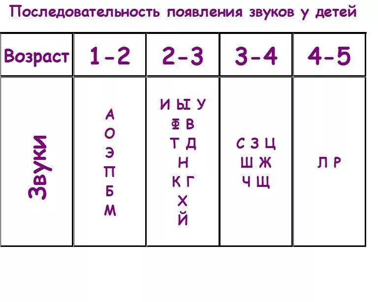 Звуки определяющие возраст