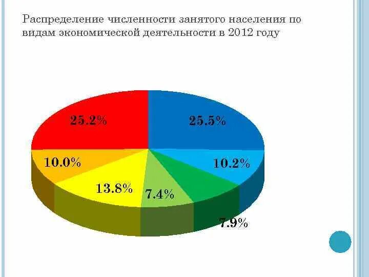 Численность занятого населения по отраслям. Структура занятого населения по видам экономической деятельности. Численность занятого населения Москвы. Распределение количества видов.