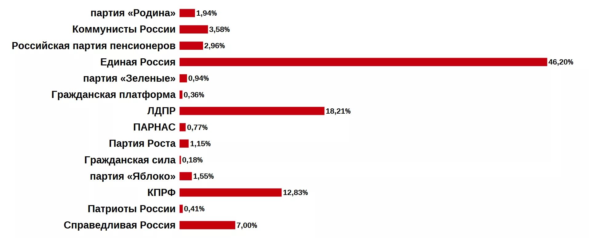 Голоса партий рф. Численность партии яблоко. Партия Родина. Количество членов в партии яблоко. Численность избирателей партии яблоко.