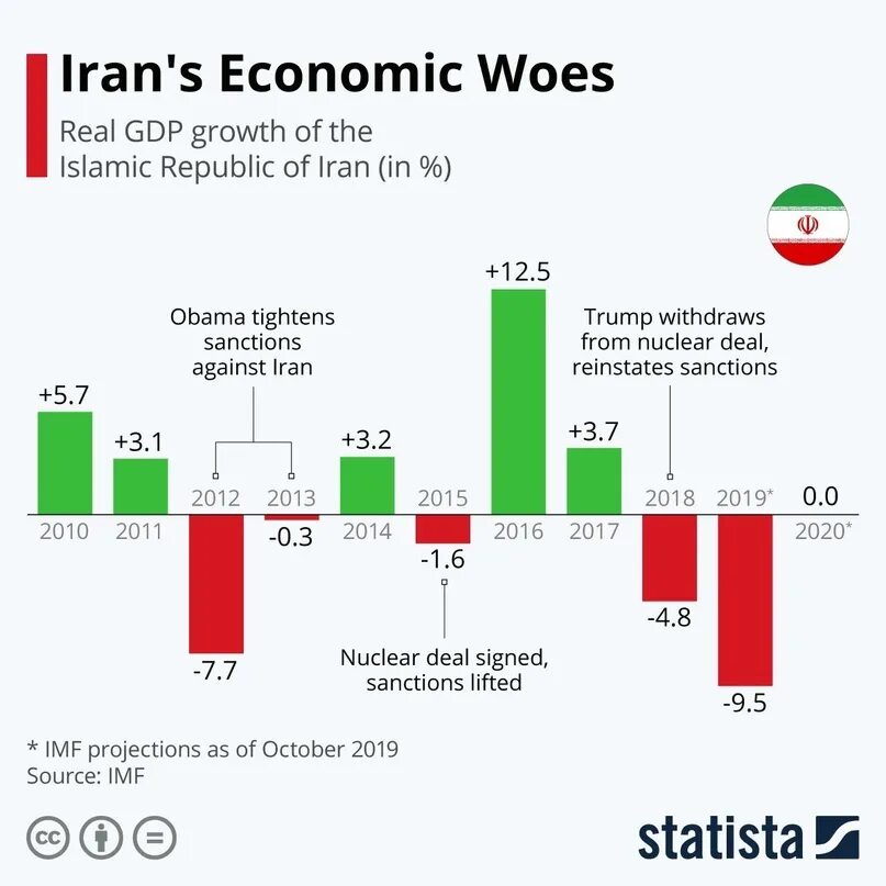 Проблема ввп. Экономика Ирана график. ВВП Ирана график. Рост экономики Ирана. Рост ВВП Ирана.