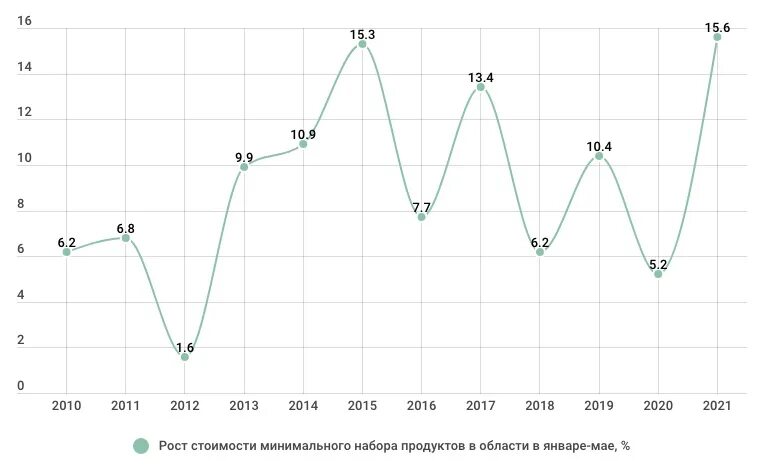 Ипц росстат 2022. Рост цен май. Рост цен май. График цен на продукты. Инфляция рост цен.