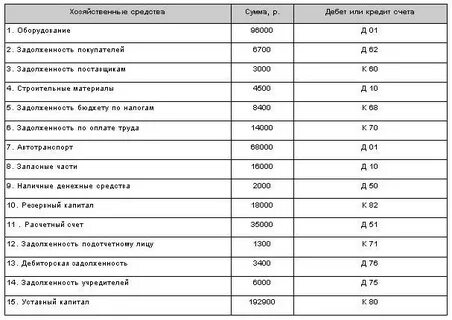 Счет 10 баланса