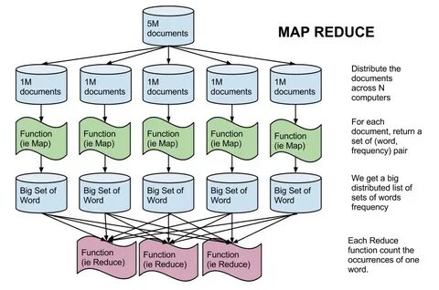 Map reduce