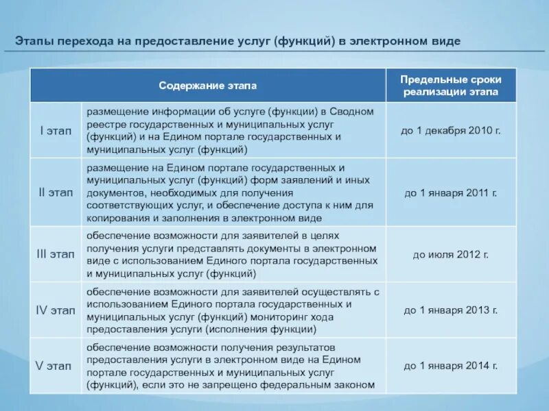 Этапы оказания услуг в электронной форме. Этапы предоставления услуги. Предоставление услуг в электронной форме стадии. Функции предоставления государственных услуг. На 2 этапе функцию