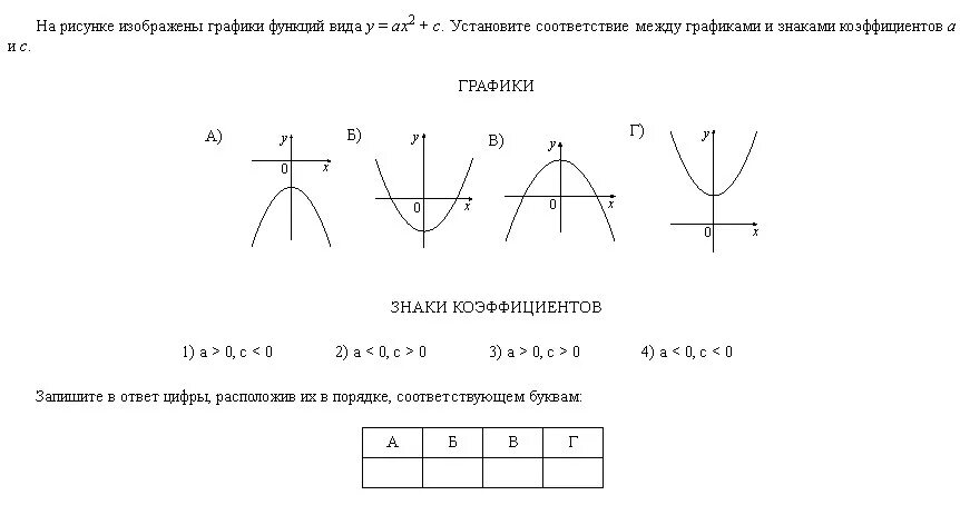 Соответствие между графиками функций параболы. График функции y ax2. Y ax2 BX C график.