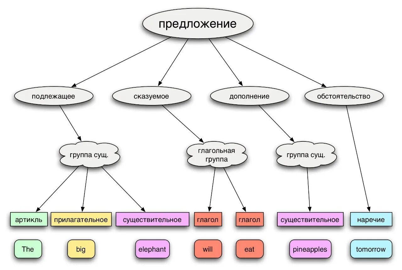 С учетом составить предложение