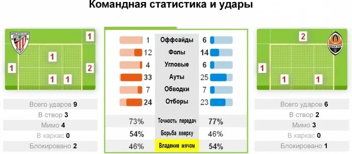 Удары в створ в футболе. Статистика матча футбол. Статистика футбола. Статистика футболистов за матч. Ауты статистика.