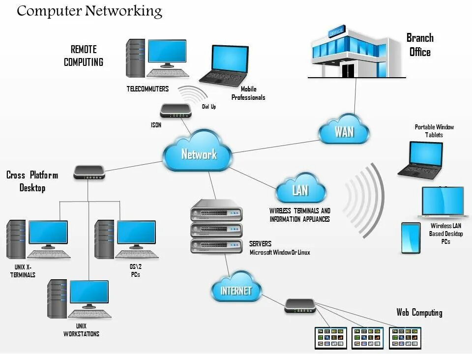 Computer network is. Компьютерная сеть wan. lan (local area network). компьютерные сети диаграмма. lan интерфейс.