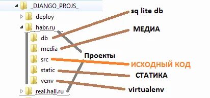 Правильная структура django проекта Django: Changing project folder / settings structure Stack Overflow