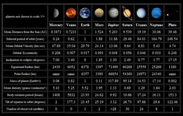 Число 5 какая планета. Параметры планет солнечной системы таблица. Характеристики планет солнечной системы таблица. Планеты гиганты солнечной системы по порядку. Характеристика планет солнечной системы таблица астрономия.