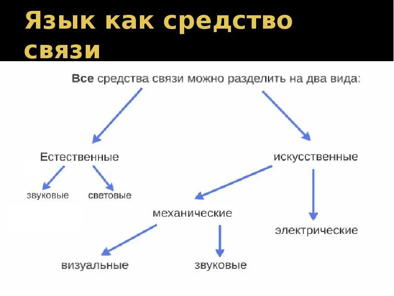 Проект история связи. Виды средств связи. Интернет как средство связи. История связи. Современные средства связи.