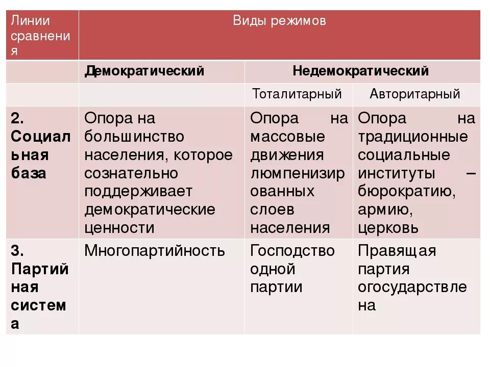 Установите соответствие демократический режим тоталитарный режим. Власть в тоталитарной системе. тоталитарный правовой принцип. государственное устройство при тоталитарном режиме.