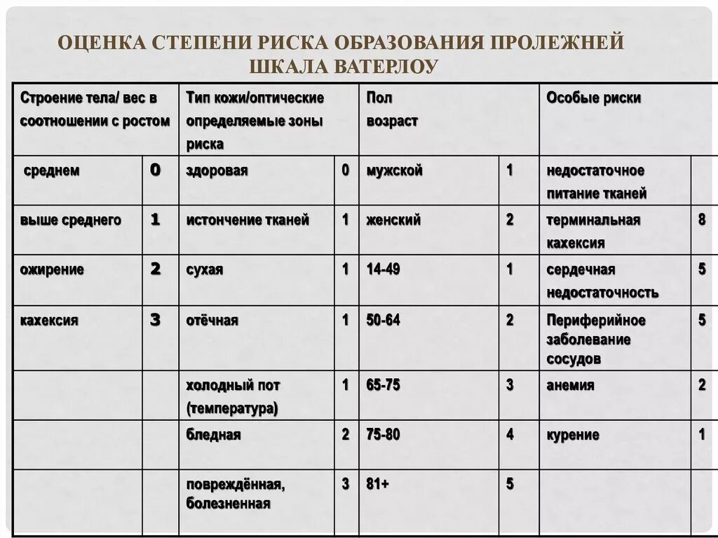 Шкала оценки степени риска развития пролежней. Шкала Ватерлоу степени риска. Риск развития пролежней по шкале Ватерлоу. Шкалы оценки риска развития пролежней Ватерлоу. Шкала оценки развития пролежней Ватерлоу.