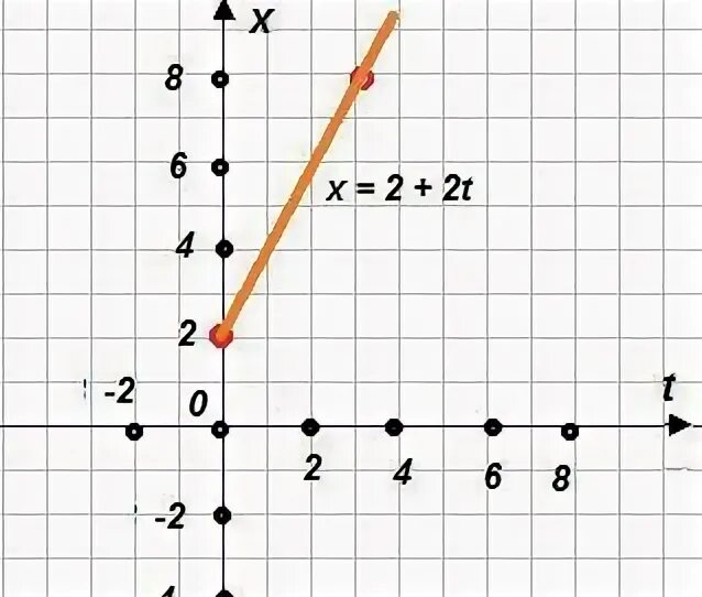 Из точки с координатами х0