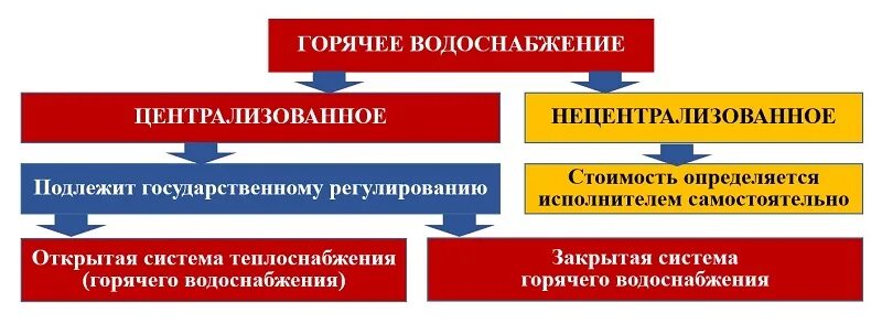 Закрой подачу воды. Нецентрализованная система горячего водоснабжения. Централизованное горячее водоснабжение. Централизованная и нецентрализованная система ГВС. Централизованный и нецентрализованный источник водоснабжения.