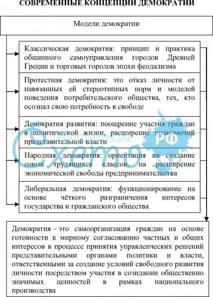 Теория плюралистической демократии. Современные теории демократии. Современные концепции демократии. Основные современные концепции демократии. Концепции демократии.